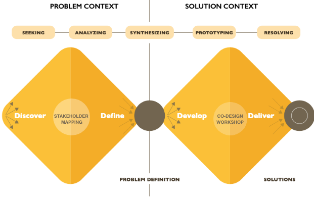 740 design for sustainability design process